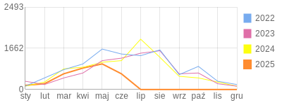 Wykres roczny blog rowerowy Stradovius.bikestats.pl